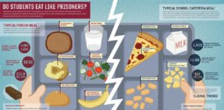 Food infographic – Infographic: School Cafeteria Food vs. Prison Food