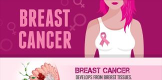 Food infographic – Infographic on breast cancer
