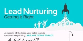 Food infographic – Lead Nurturing Getting It Right #Infographic #Business #Sales