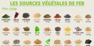 Food infographic – Petite infographie qui rassemble des sources végétales de fer. J'ai repris …