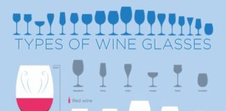Food infographic – Quel type de verre à vin dois-je acheter pour recevoir ?