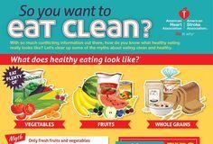 Food infographic – So you want to eat clean? With so much conflicting information out there, how do…