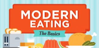 Food infographic – The Basics of Modern Eating #Infographic #Infografía