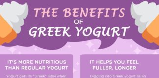 Food infographic – The Benefits Of Greek Yogurt – Positive Health Wellness Infographic