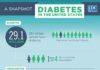 Food infographic – The Centers for Disease Control Prevention released its National Diabetes Stati…