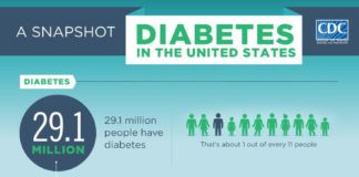 Food infographic – The Centers for Disease Control Prevention released its National Diabetes Stati…