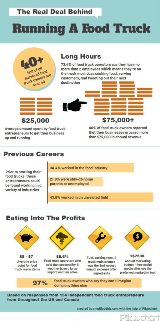 Food infographic - The Real Deal Behind Running A Food Truck ...