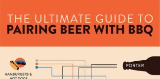 Food infographic – The Ultimate Guide to Pairing Beer With BBQ (INFOGRAPHIC)