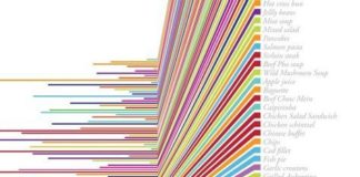 Food infographic – Visualizations Carolina Andreoli (1): A detailed study of personal food consumption from February 1st to March 31st, 2010…a breakdown of my daily consumption into main nutrients and also a comparison between calorie intake versus happiness