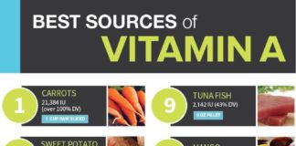 Food infographic – Vitamin A Benefits Eye, Skin & Bone Health