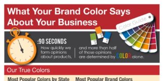 Food infographic – What Your Brand Color Says About Your Business