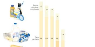 Food infographic – What we Eat: Infographic comparing the differences between fresh and packaged fo…