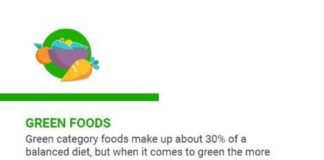 Food infographic – green-list-test