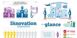 Management : … company innovative? The problem of attracting talent [infographic