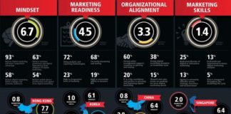 Management : APAC Digital Marketing Performance Dashboard Infographic
