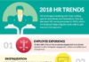 Management : Have a look at the latest HR trends in 2018