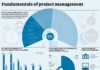 Management : Infographic outlining the key components of project management success, includin…
