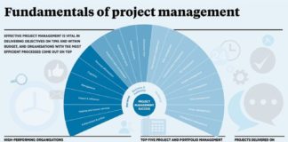 Management : Infographic outlining the key components of project management success, includin…