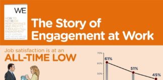 Management : La historia del engagement en el trabajo #infografia #infographic
