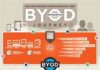 Management : Management : How are organizations navigating their BYOD journey? Dell Quest Software infogra…