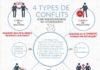 Management : Management : Personne ne se réjouit à l’idée d’une dispute parce que nous ne savons pas comment résoudre un conflit sans utiliser la violence