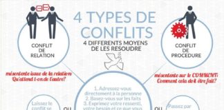 Management : Management : Personne ne se réjouit à l’idée d’une dispute parce que nous ne savons pas comment résoudre un conflit sans utiliser la violence