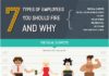 Management : New Infographic Explains the Seven Types of Employees You Should Fire