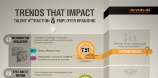 Management : Trends that impact talent attraction and employer branding
