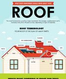 Management : What Service You Require for the Best Roof Cleaning