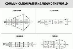 Psychology : 25 infographics explain how to communicate with anyone around the world