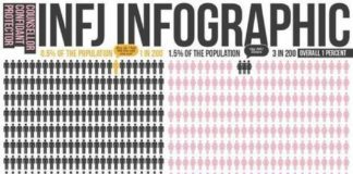 Psychology : INFJ Infographic. Truly one of the best and most complete descriptions of INFJ I…
