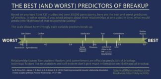 Psychology : Psychology : Psychology : Should I Stay or Should I Go? Five Predictors (and Five Not So Good Predictors) of Relationship Success