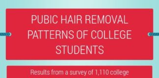 Psychology : Psychology : Pubic Hair Removal Patterns Of College Students (Infographic) — Sex And Psycho…