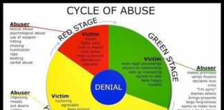 Psychology : Psychology : The cycle of Abuse/Victim Stage. Please share on your page. You will never know …