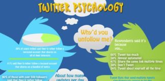Psychology : Psychology : Twitter Psychology: why people (un)follow you & how they even find you on Twitter