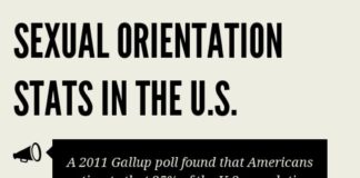 Psychology : Sexual Orientation Stats In The United States (Infographic)