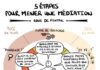 Psychology : #sketchnote : 5 étapes pour mener une médiation