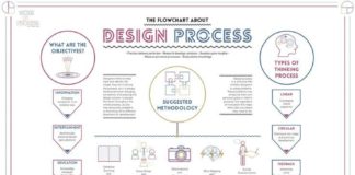 Business infographic : Great graphic for design process: Work In Process – Design Process Flowchart on …