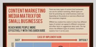 Business infographic : The Content Marketing Media Matrix for Small Business #infographic #smb #busines…