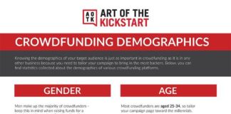 Business infographic : crowdfunding demographics infographic – Crowdfunding – Ideas of Crowdfunding #cr…