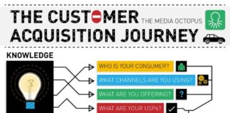 Business infographic : customer acquisition journey