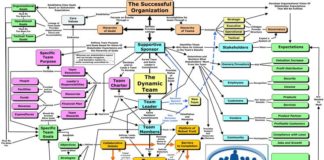 Management : 1) a strategic team that engages the stakeholders, determines their expectations…