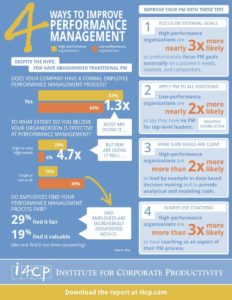 Management : 4 Ways to Improve Performance Management Infographic ...