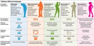 Management : Baby boomers ‘hold the advantage’ as Generation X suffers a mid life crisis