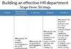 Management : Effective HR department Stage three: strategy
