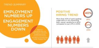 Management : Infographic — Employee Engagement Trends