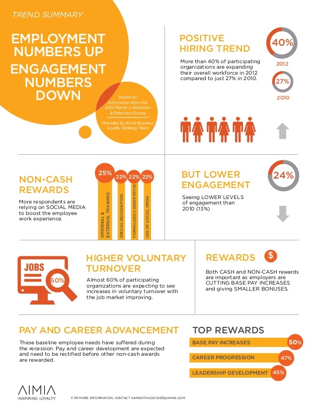 Management Infographic Employee Engagement Trends InfographicNow