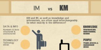 Management : Information Management vs Knowledge Management
