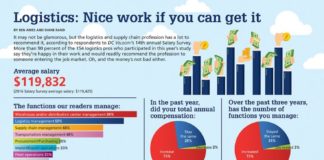 Management : It may not be glamorous, but the logistics and supply chain profession has a lot…