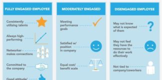 Management : Management : Costs of Disengaged Employees #EmployeeEngagement #HR #Infographic…
